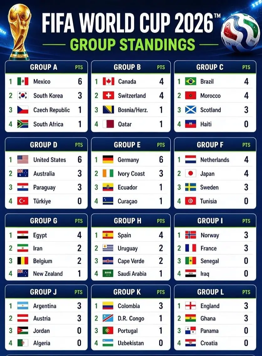 Berikut Update Klasemen Piala Dunia 2026 Terbaru, Senin 22 Juni 2026