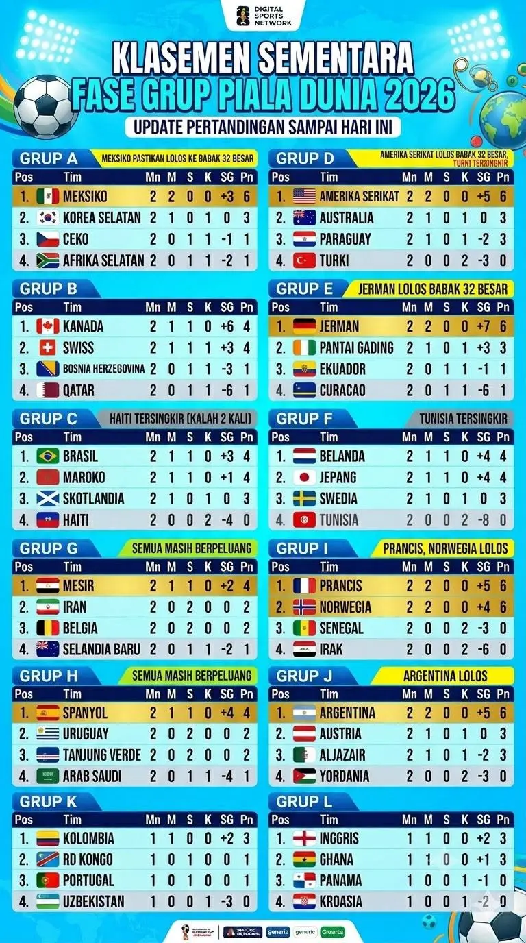 Berikut Klasemen Sementara Piala Dunia 2026