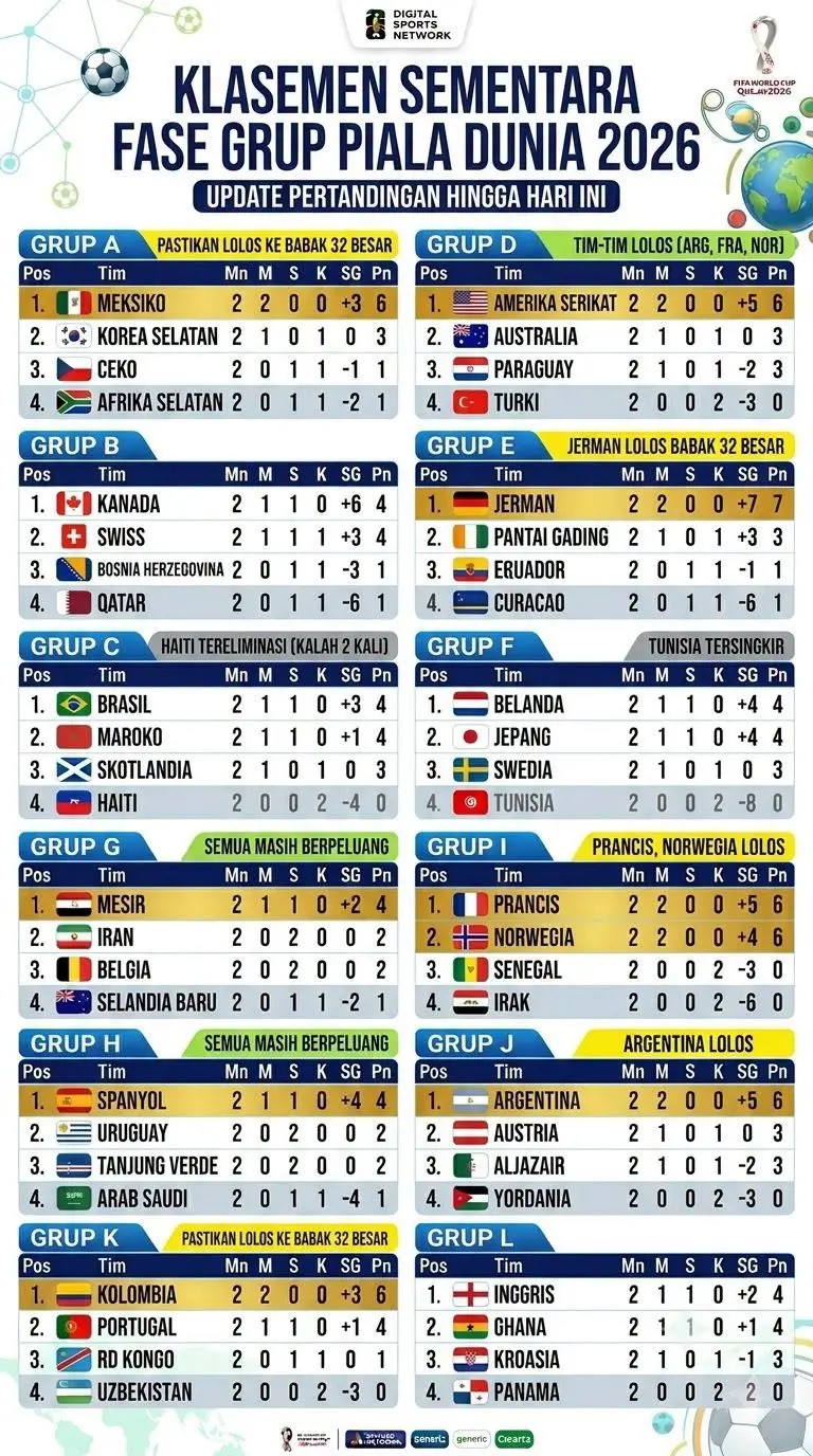 Berikut Klasemen Sementara Piala Dunia 2026, 24 Juni 2026
