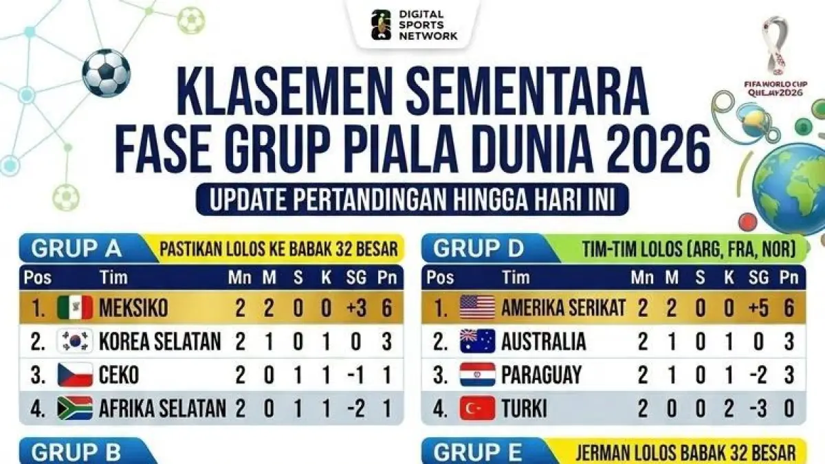 Klasemen Sementara Piala Dunia 2026, Update Rabu 24 Juni