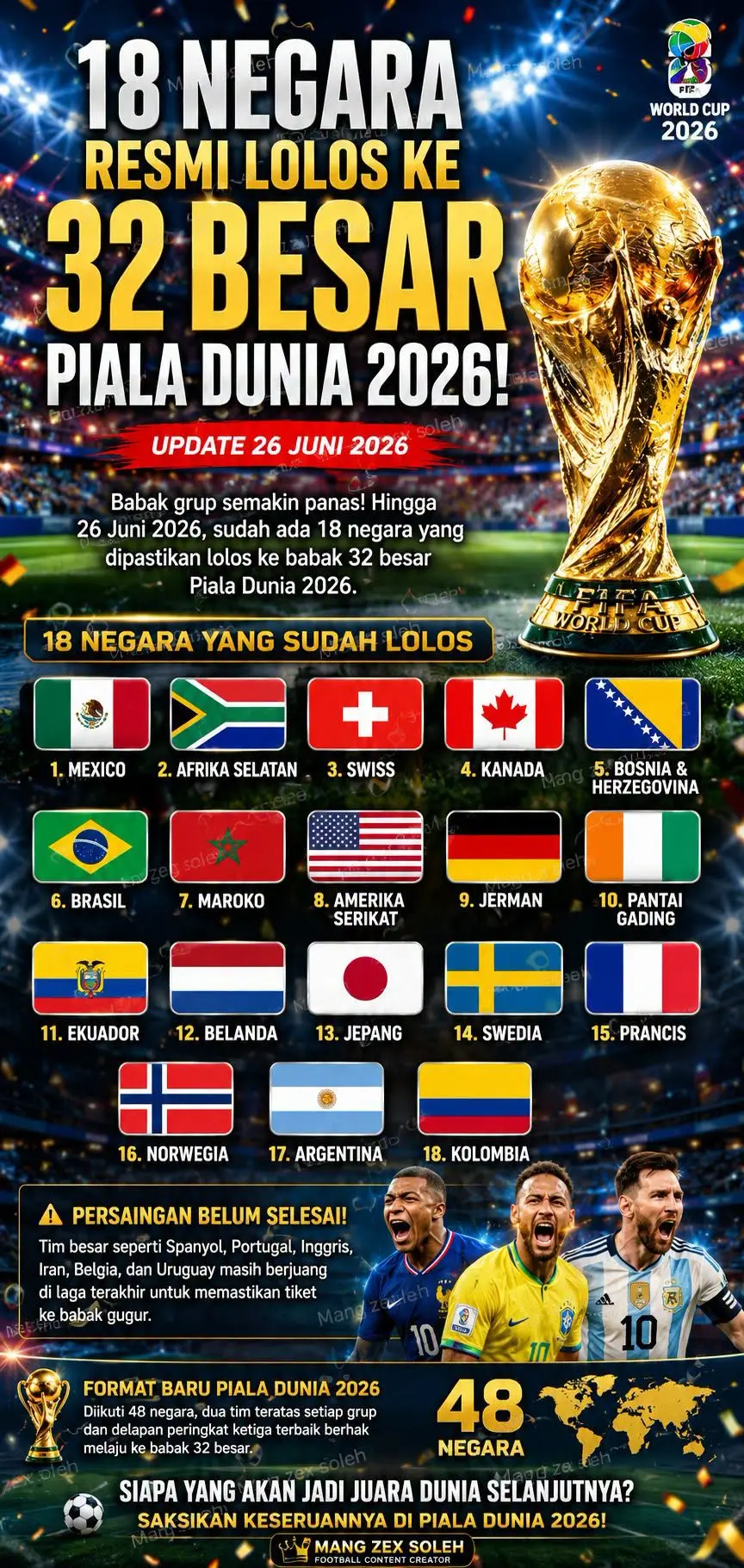 18 Negara Resmi Lolos ke 32 Besar Piala Dunia 2026! Siapa Calon Juaranya? (FB: Mang Zex Soleh Tea)
