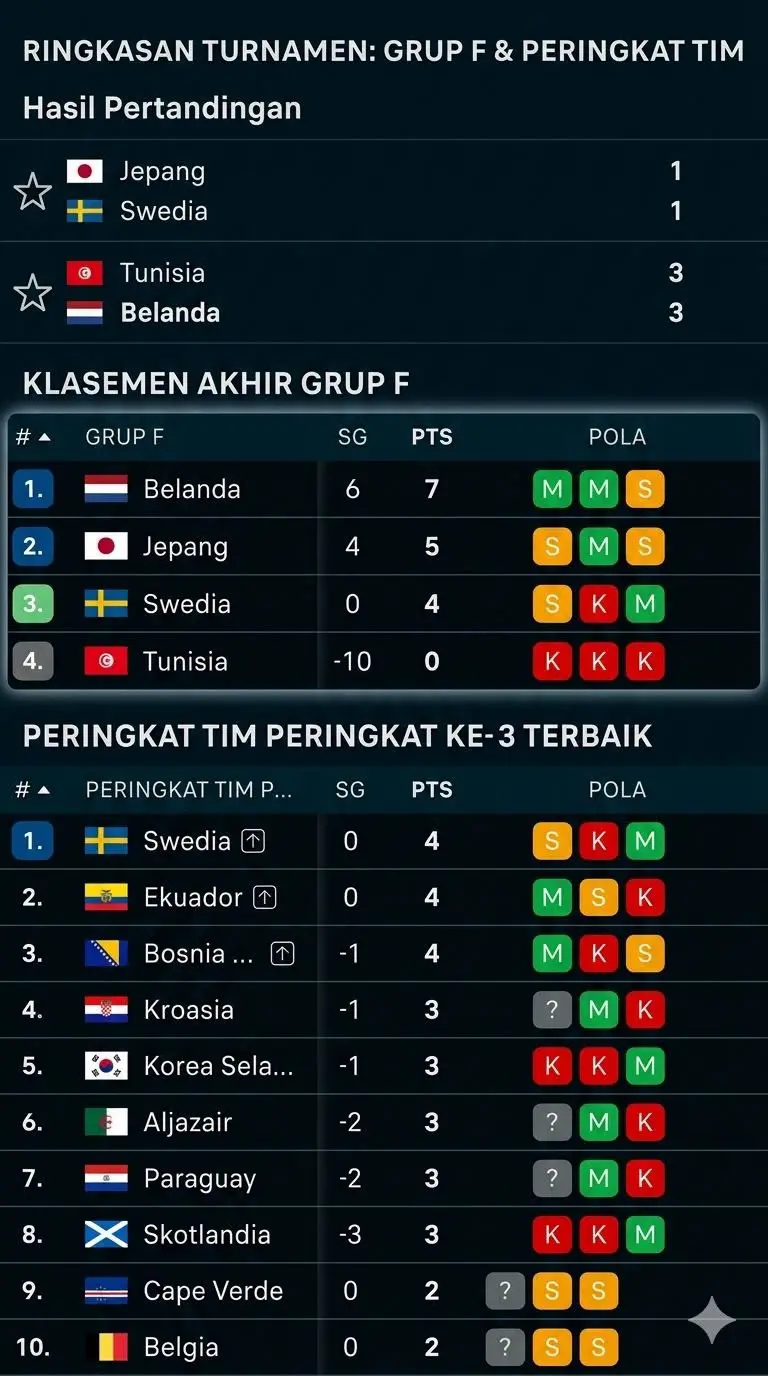 hasil terbaru piala dunia 2026, Jumat 26 Juni 2026