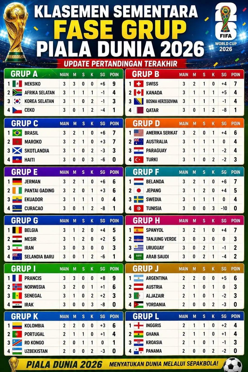 Klasemen Update 27 Juni Piala Dunia 2026