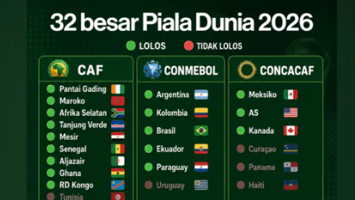 Babak 32 Besar Piala Dunia 2026 Berdasarkan Negara dari Masing-masing Konfederasi Benua. (INSTAGRAM: faktabola)