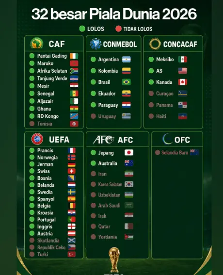 Babak 32 Besar Piala Dunia 2026 Berdasarkan Negara dari Masing-masing Konfederasi Benua. (INSTAGRAM: faktabola)