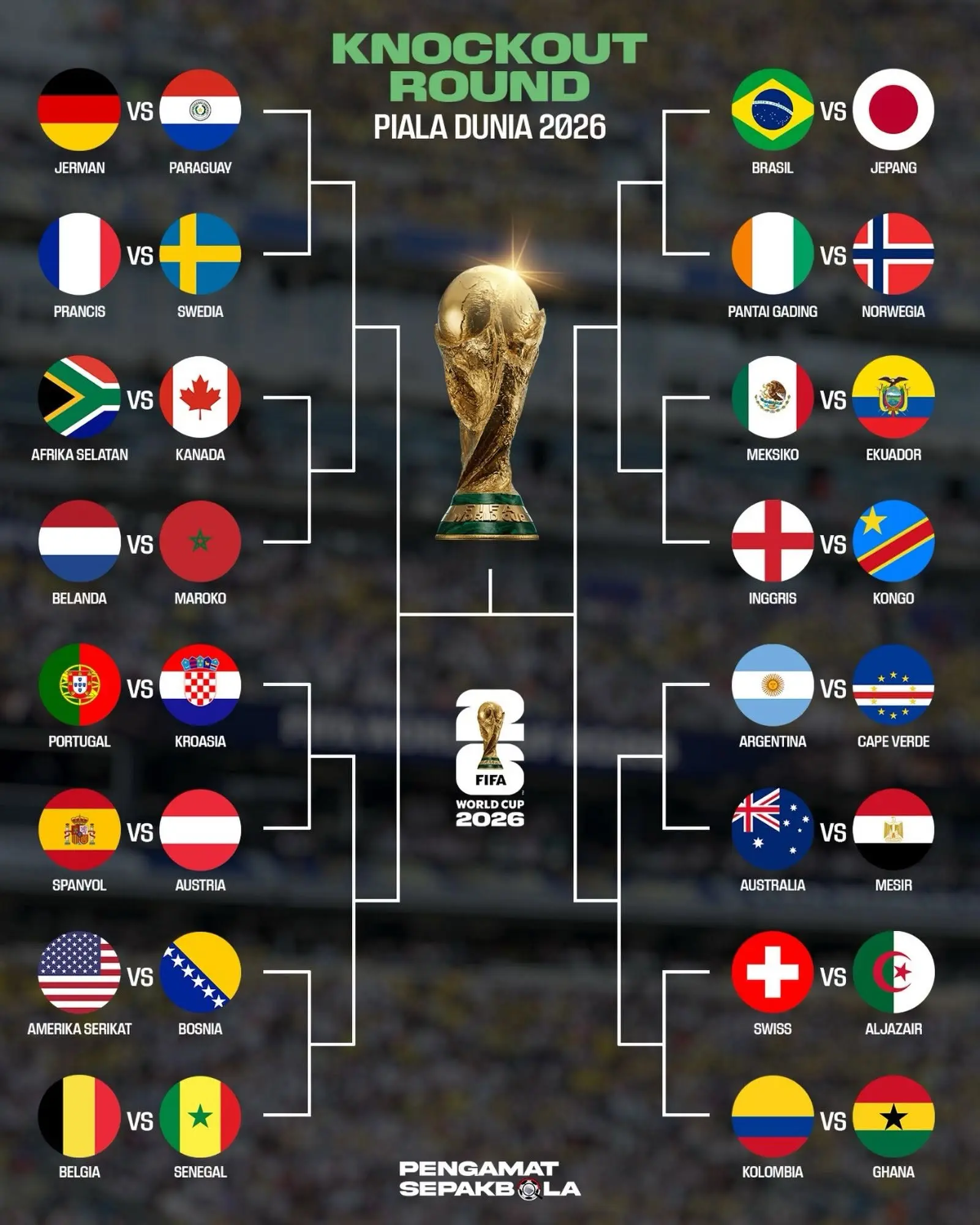 Bagan Babak 32 Besar Piala Dunia 2026 Fase Gugur. (FB Pengamat Sepakbola)
