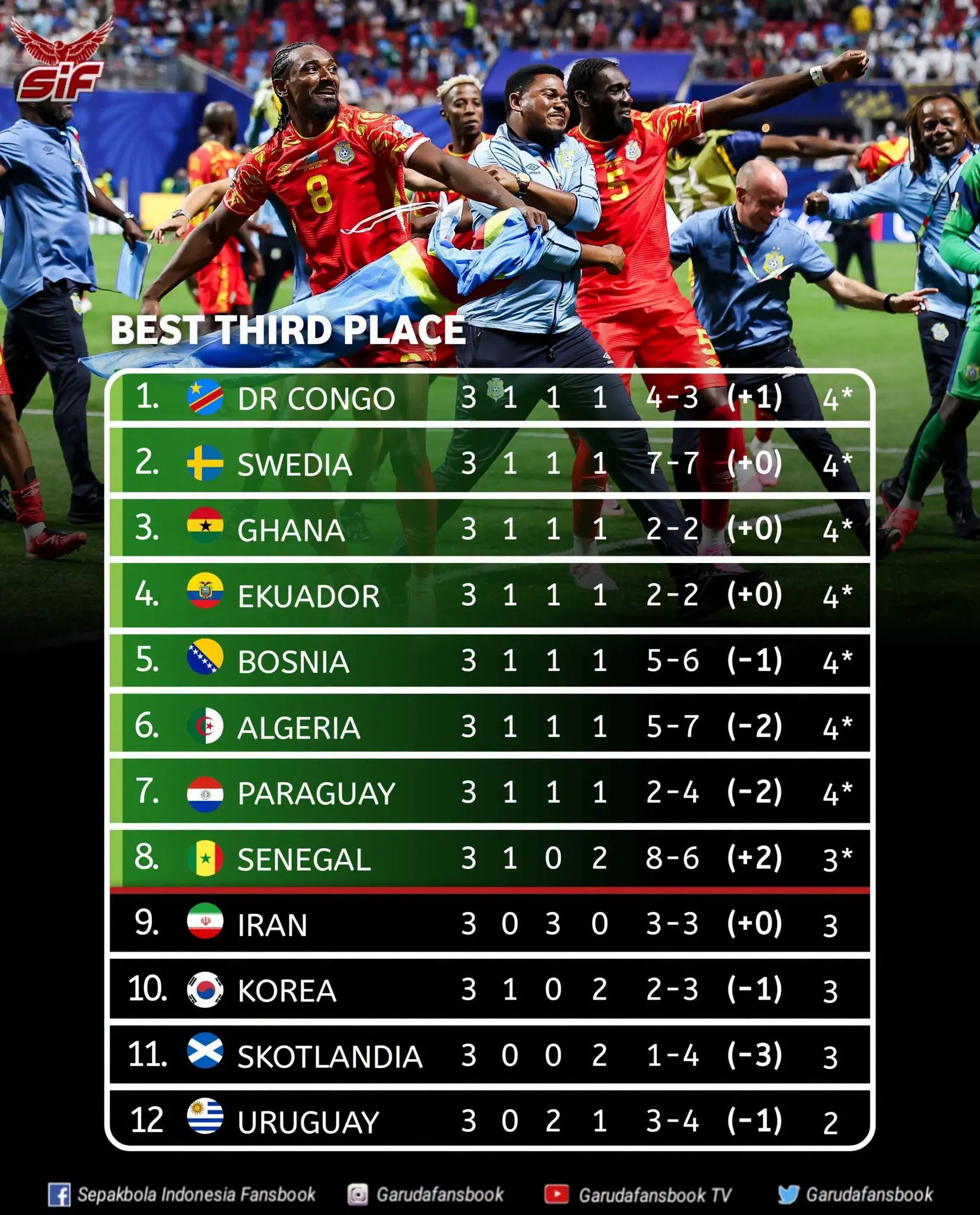Bagan Klasemen Peringkat 3 Terbaik Piala Dunia 2026 (FB Sepakbola Indonesia Fansbook III)