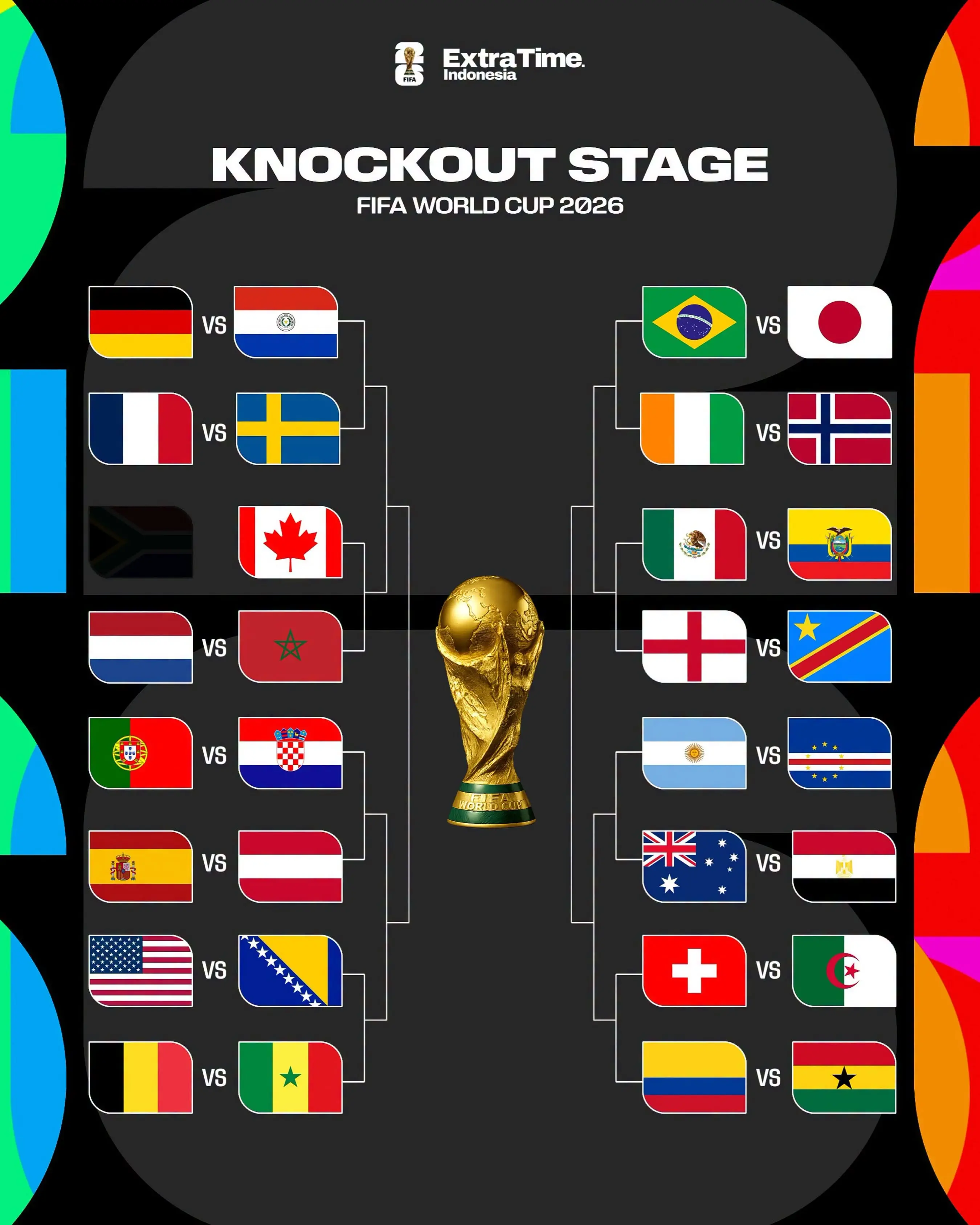 Bagan 32 Besar Piala Dunia 2026 Terbaru Usai Kanada Menang atas Afrika Selatan. (FB Extra Time Indonesia)