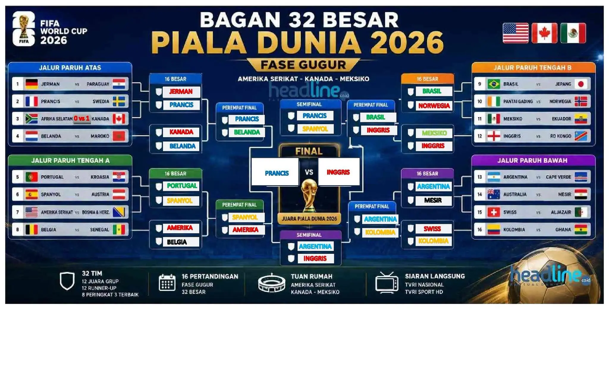 Berita Viral Seputar Piala Dunia.. Apakah Benar Perjalanan dr 32 besar Sampai Prediksi Final Seperti Ini (FB Jefsi Maalonsang)