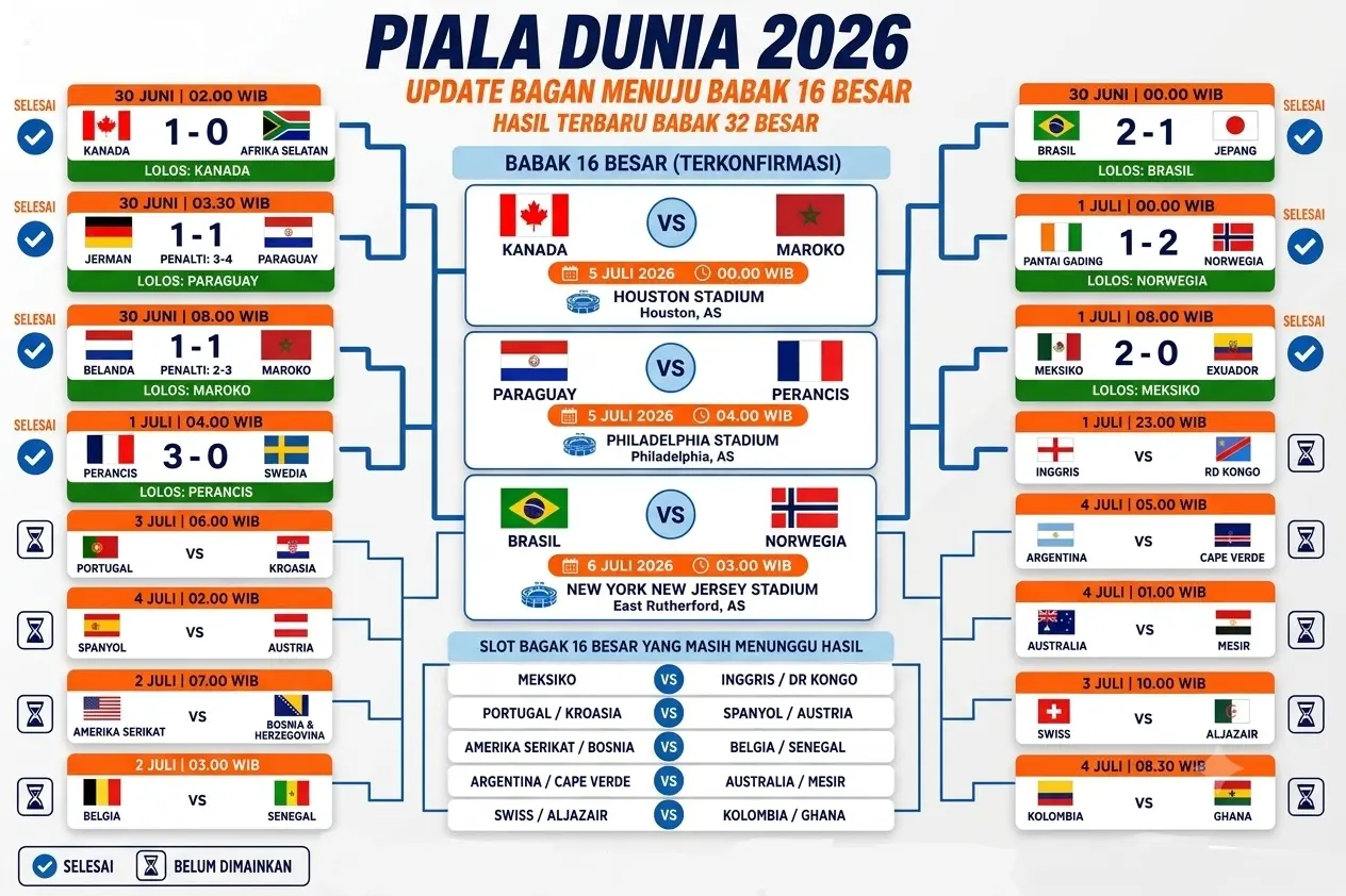 Bagan ter-update Piala Dunia 2026. 