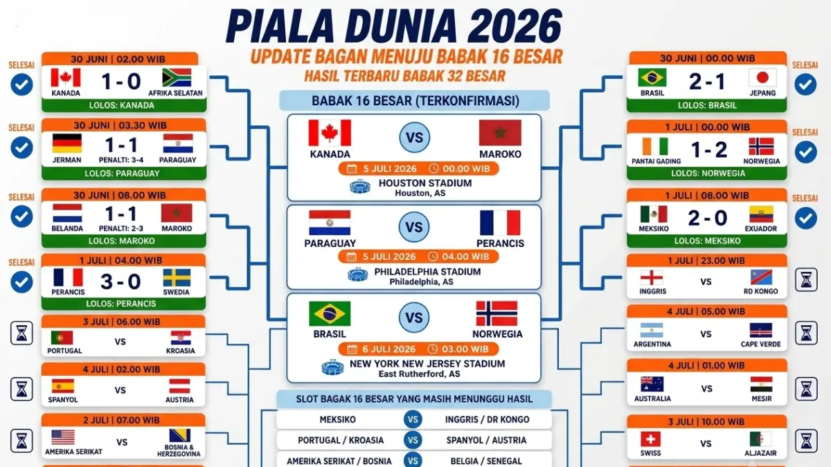 Bagan terbaru Piala Dunia 2026, Rabu (1/7/2026).