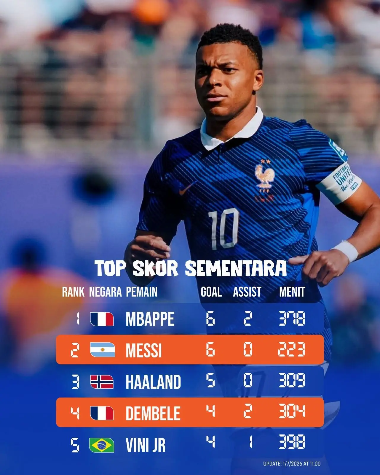 Top Skor Sementara Piala Dunia 2026 (FB IDXSport Football)