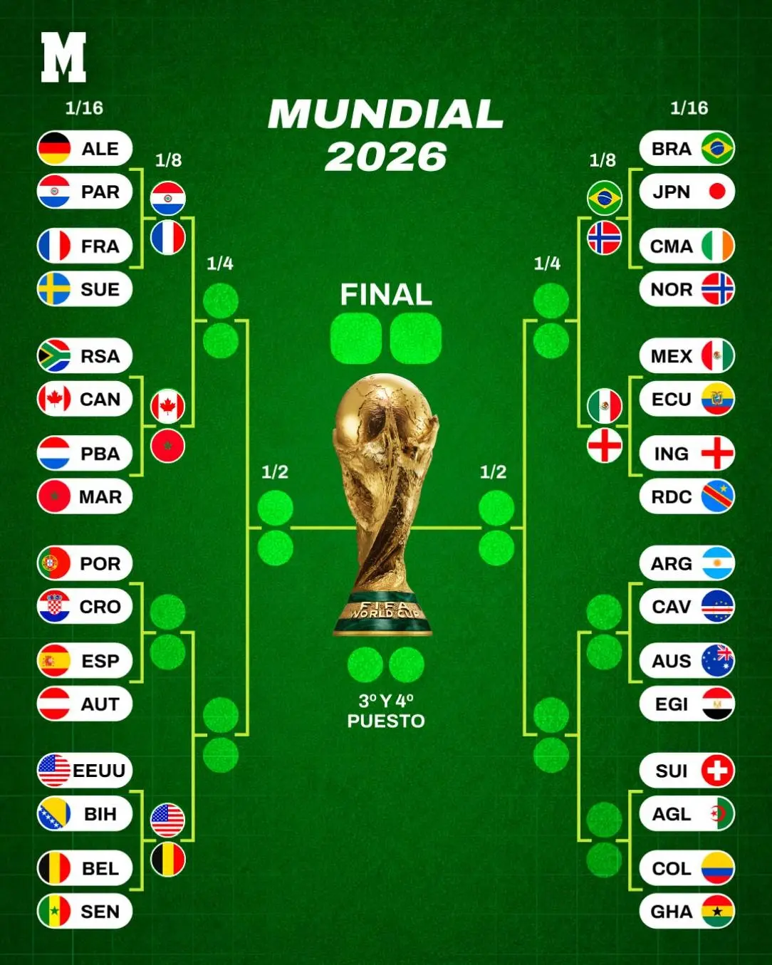 Bagan terbaru Piala Dunia 2026. (Marca) 