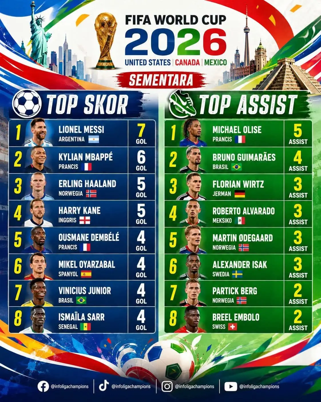 Daftar Top Skor Sementara Piala Dunia 2026 (FB Sepakbola Kalimantan Barat)