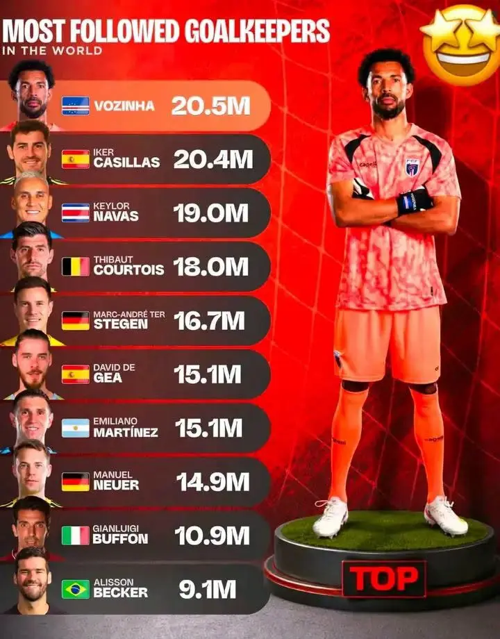 Dari hanya 50 ribu pengikut sebelum Piala Dunia FIFA 2026, kini menjadi kiper dengan pengikut terbanyak di dunia—mencapai 20,5 JUTA (FB Fans Internazionale)