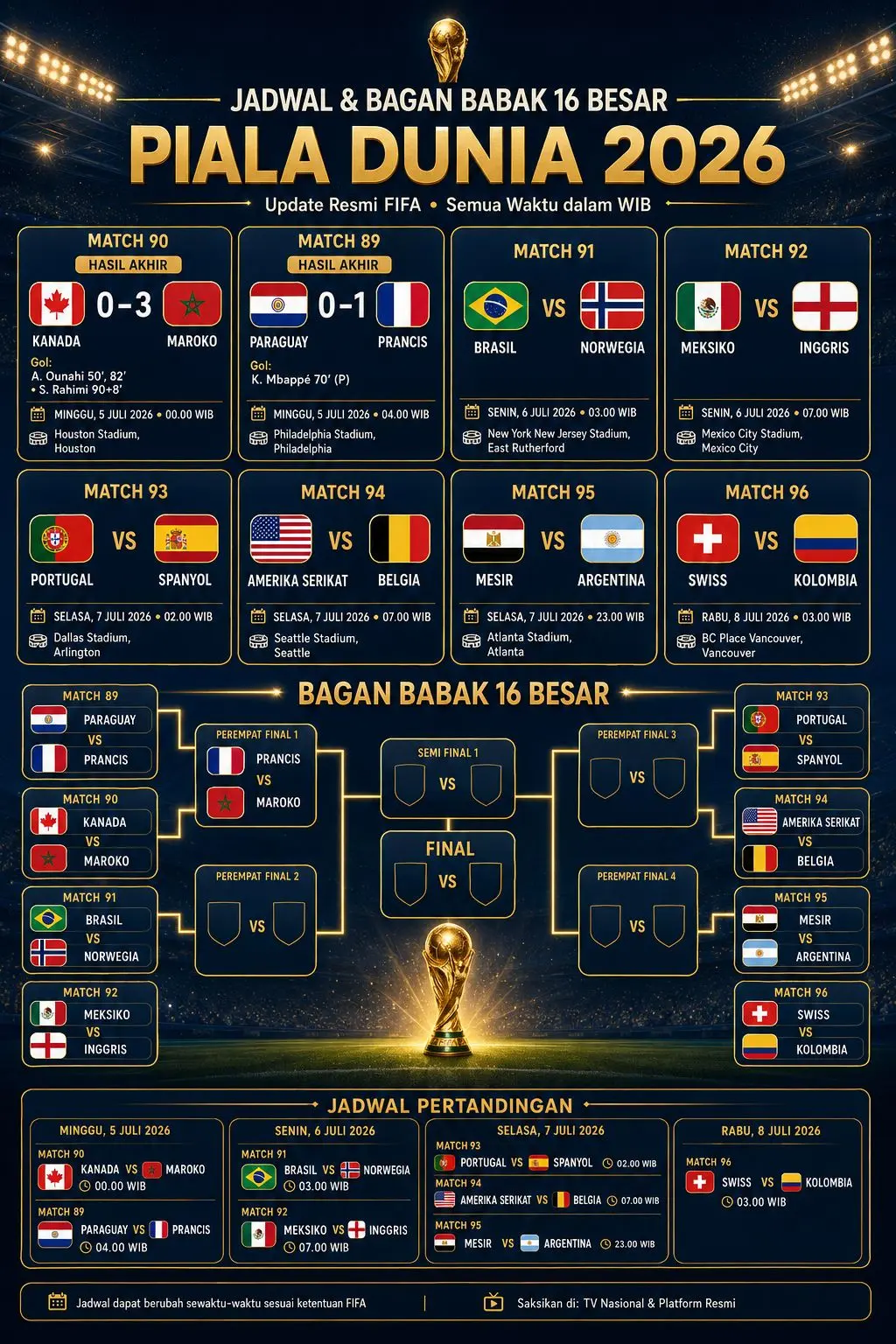 Hasil, Jadwal, dan Bagan 16 Besar Piala Dunia 2026