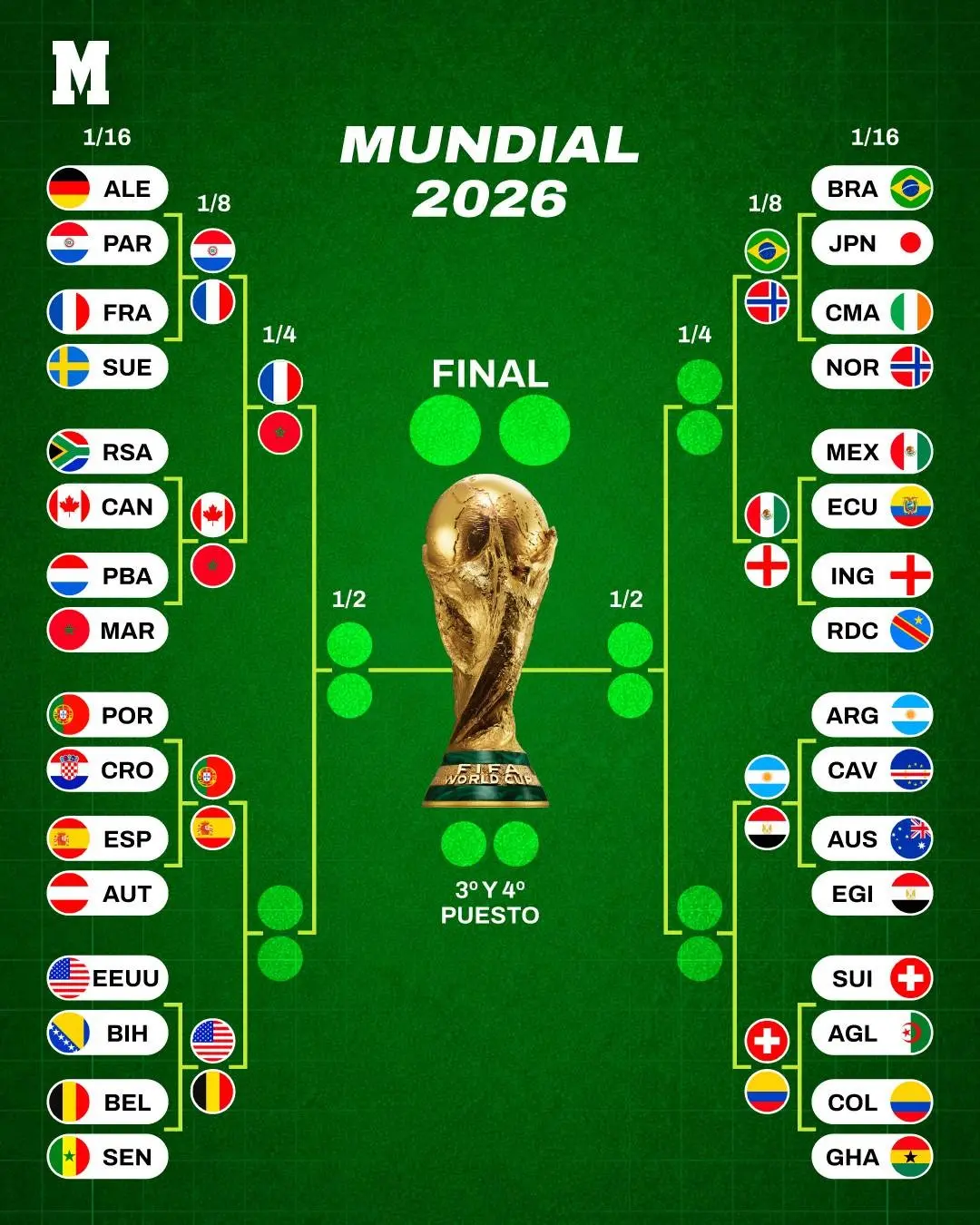 Prancis VS Maroko bakal jadi laga pertama babak perempat final Piala Dunia 2026. (Marca)