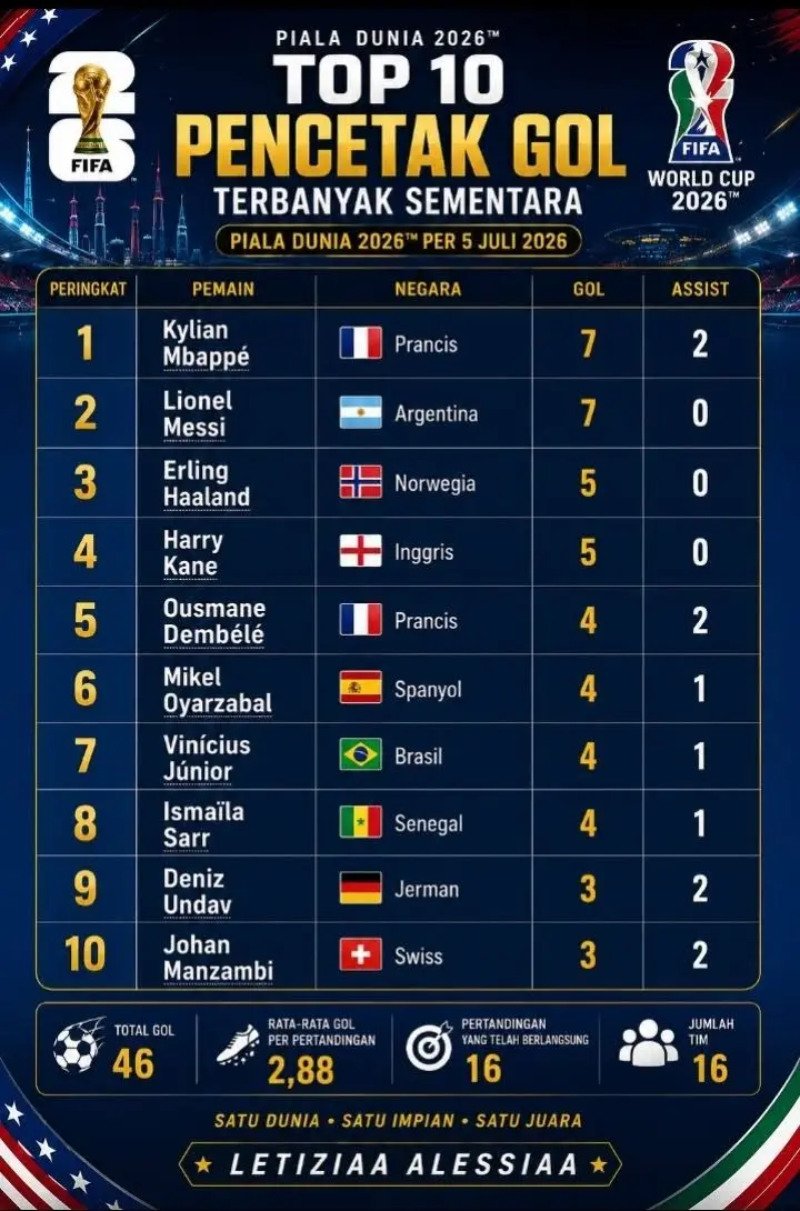 TOP 10 PENCETAK GOL SEMENTARA PIALA DUNIA 2026 (FB Letizia Alessia)