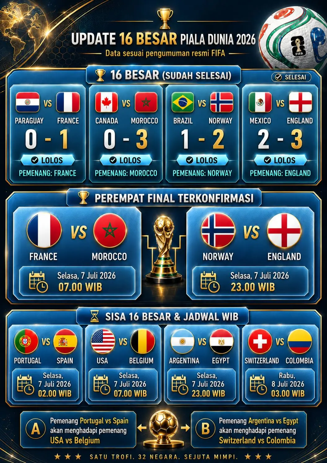 Update Jadwal, Hasil dan Bagan 16 Besar Piala Dunia 2026, Update 6 Juli