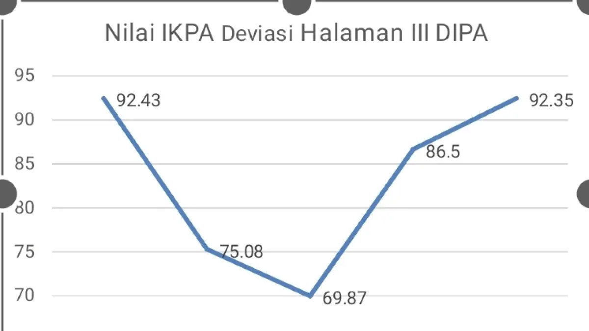 Grafik Nilai IKPA Indikator Deviasi Halaman III DIPA
