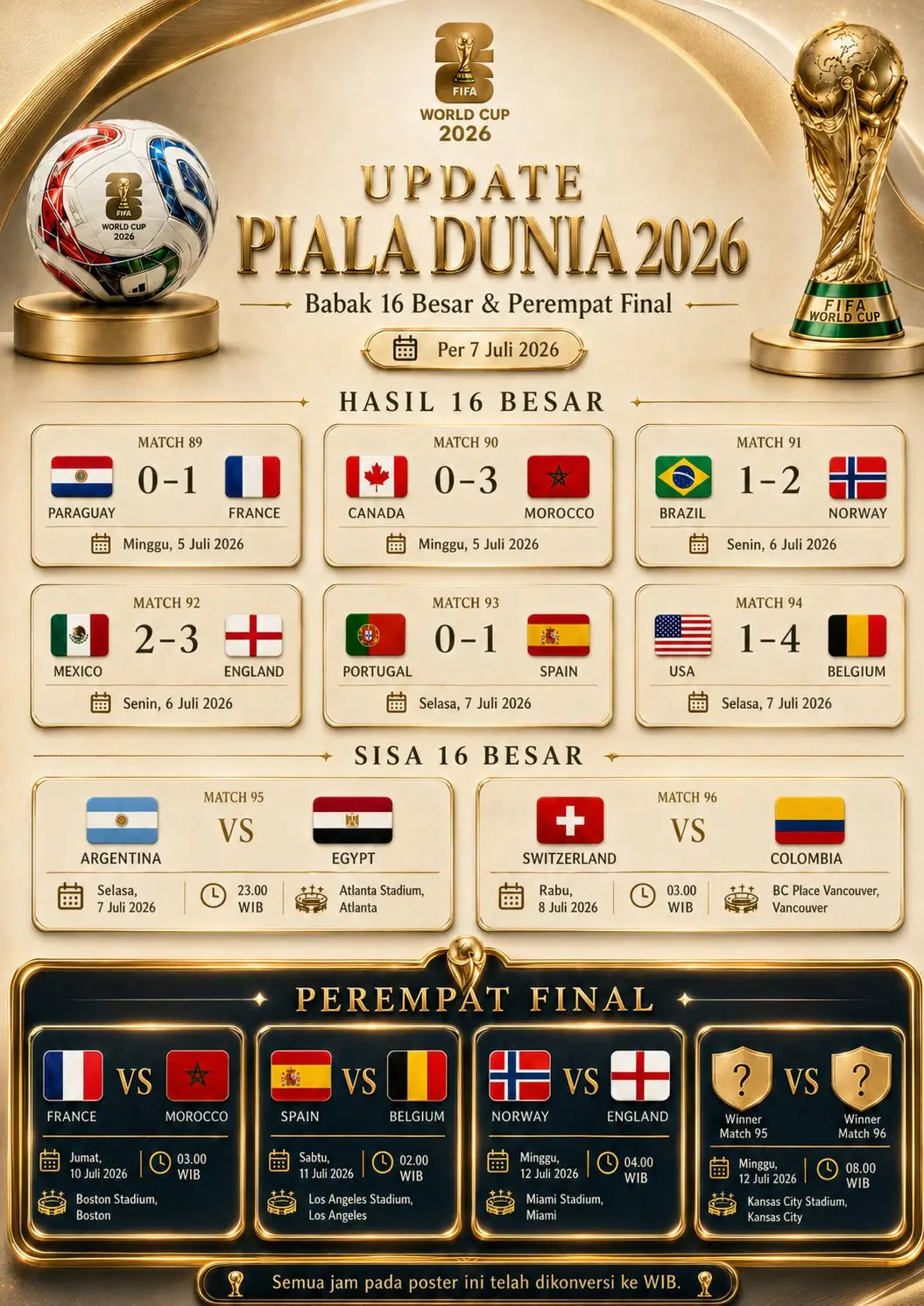 Update Hasil dan Jadwal Babak 16 Besar Piala Dunia 2026, Update 7 Juli