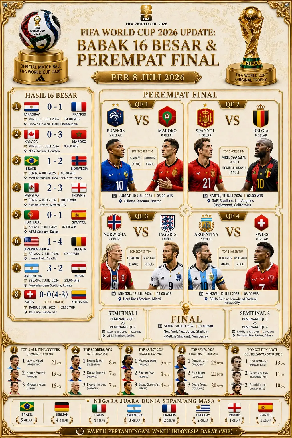 Update Babak Perempat Final Piala Dunia 2026