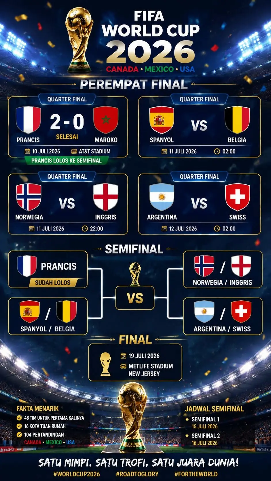 HASIL PERTANDINGAN PIALA DUNIA 2026, Update 10 Juli 2026