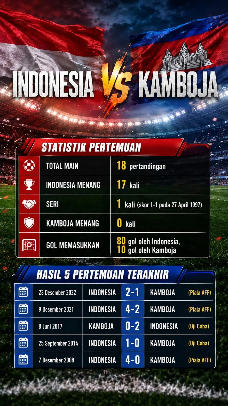 Statistik Indonesia vs Kamboja jelang Piala AFF 2026 (DOK FB GILABOLA)
