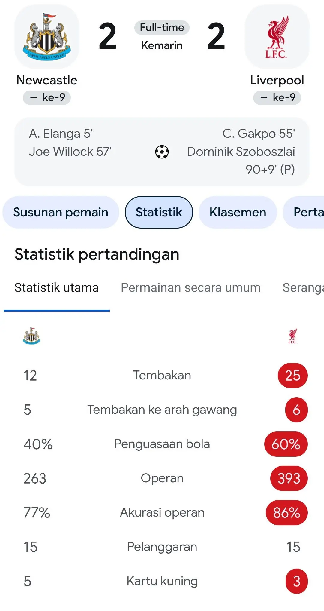 Ini Statistik Lengkap Hasil Seri Liverpool 2-2 dari Newcastle