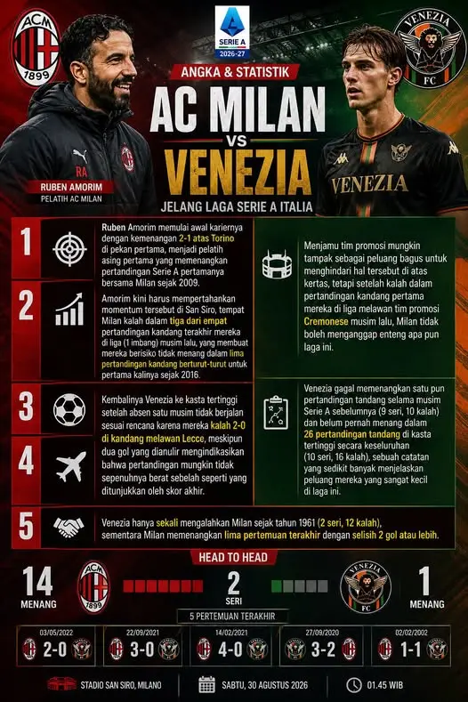 Statistik AC Milan vs Venezia (FB Daeng Arman)