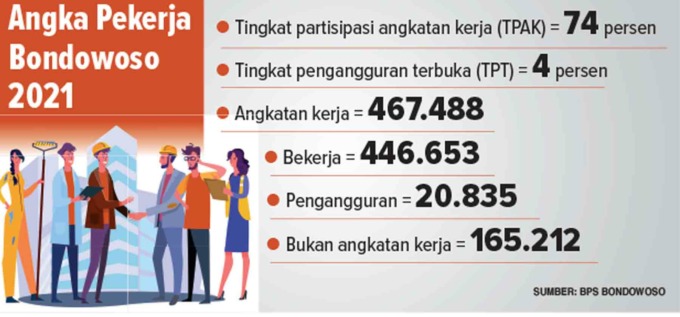 Sumber: BPS Bondowoso