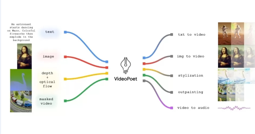 Generator video baru berbasis AI dari Google bernama VideoPoet. (Istimewa)