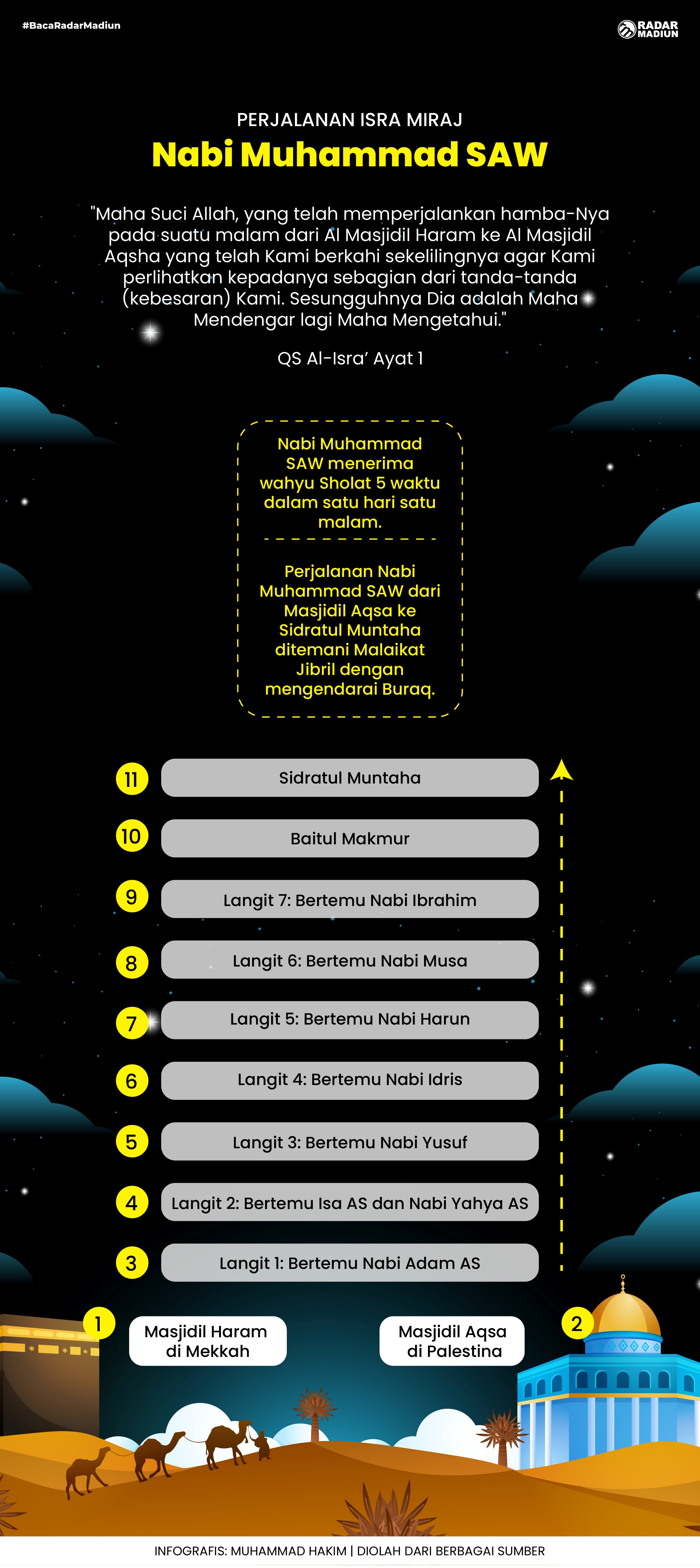 Infografis perjalanan Isra Miraj (DOKUMEN RADAR MADIUN)