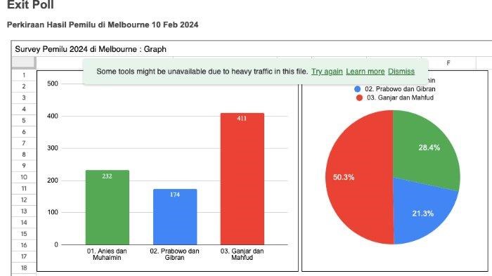 ABROAD: Hasil exit poll terkait Pilpres dari pencoblosan di Melbourne, Australia, Sabtu (10/2/2024). Pasangan Ganjar dan Mahfud unggul sementara. (PEMILUMELBOURNE)