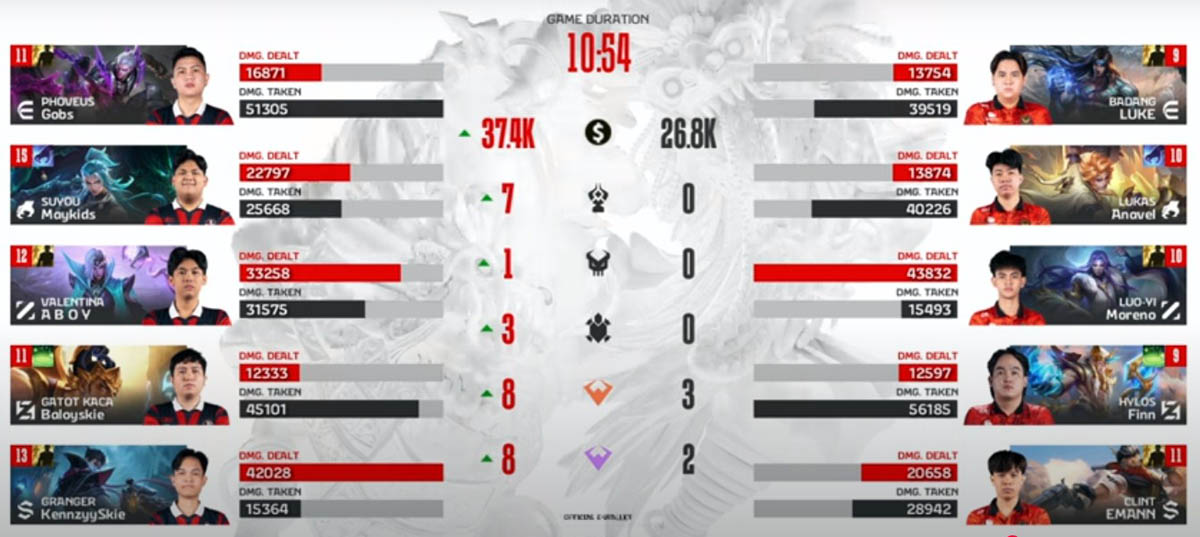 Geek Fam mengakhiri perlawanan Bigetron pada game kedua MPL ID season 15 minggu ke-9, Jumat 23 Mei 2025. Perebutan tiket upper bracket playoff kompetisi game MLBB makin seru.
