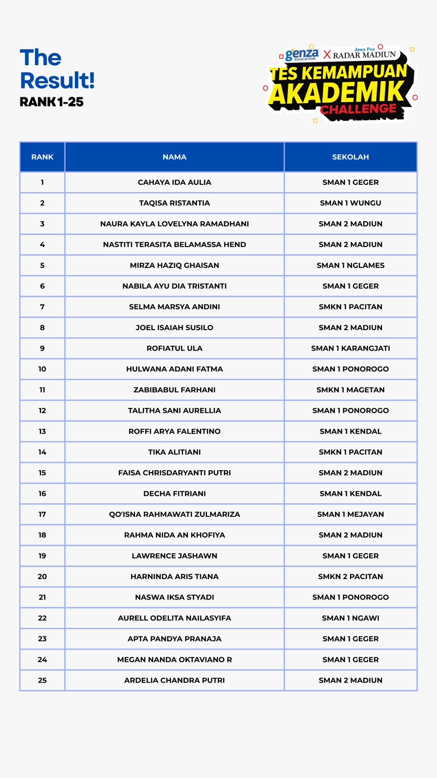 Rekap hasil TKA Challenge 2025.