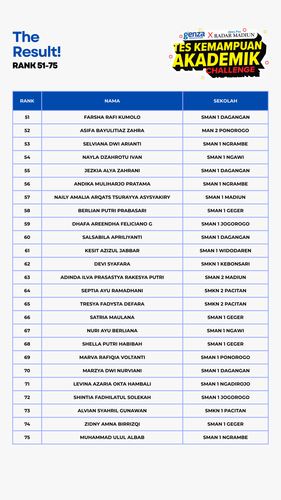 Rekap hasil TKA Challenge 2025.