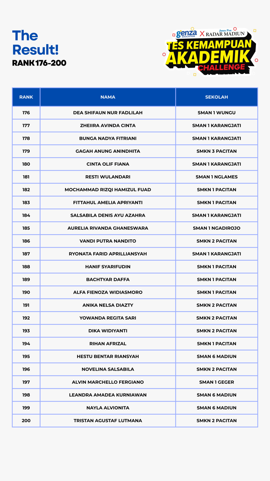 Rekap hasil TKA Challenge 2025.