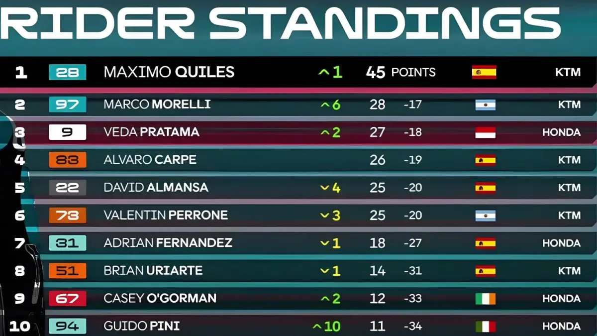 Klasemen terbaru / MotoGP