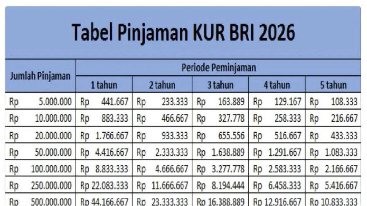 Simulasi cicilan KUR BRI 2026, program ini bisa menjadi langkah penting bagi UMKM.