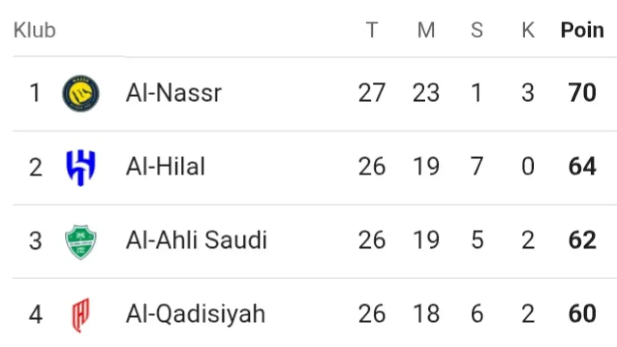Al Nassr kokoh di puncak klasemen.