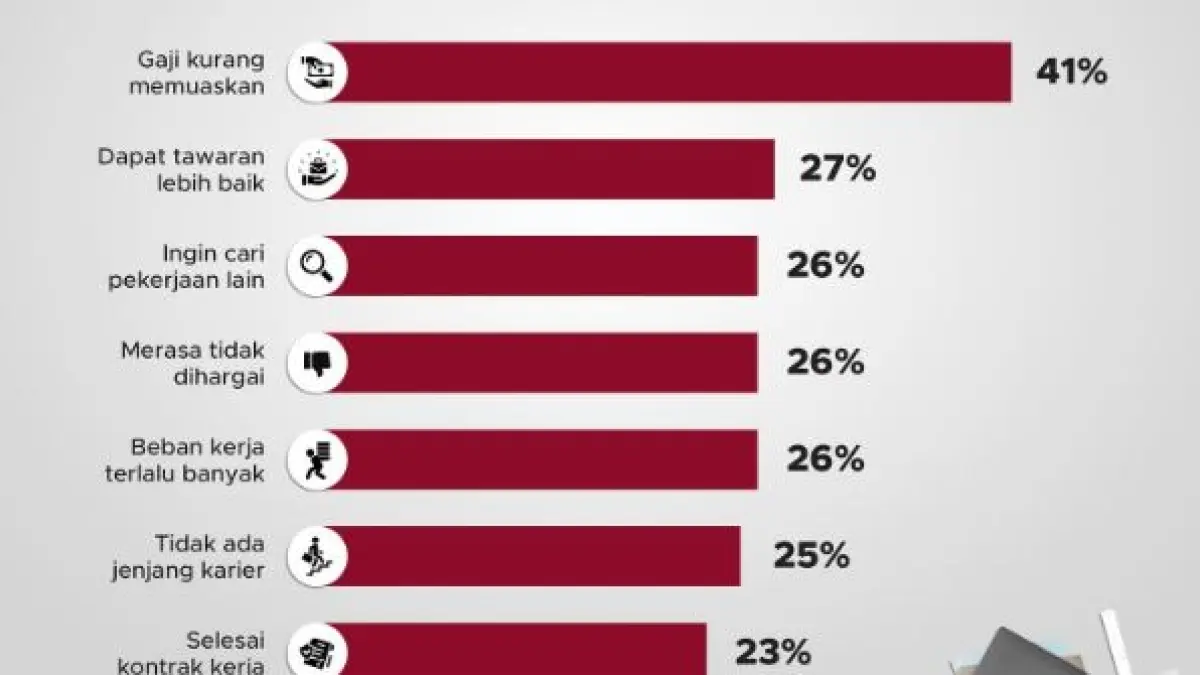 Alasan Gen Z Mudah Resign dari Pekerjaan. (GOODSTATS)