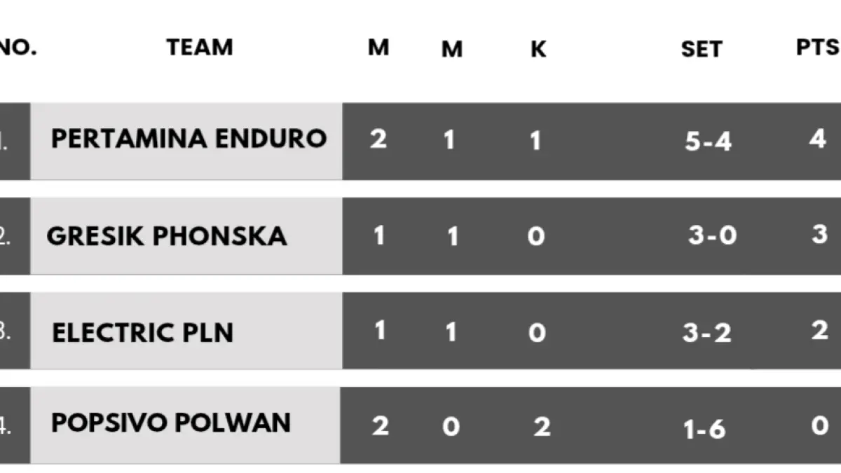 Klasemen terbaru per pagi ini.