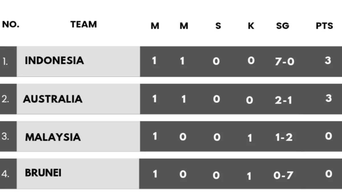 Indonesia puncaki klasemen grup B.