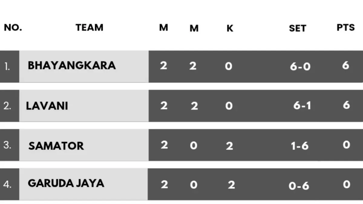 JBP puncaki klasemen putra.