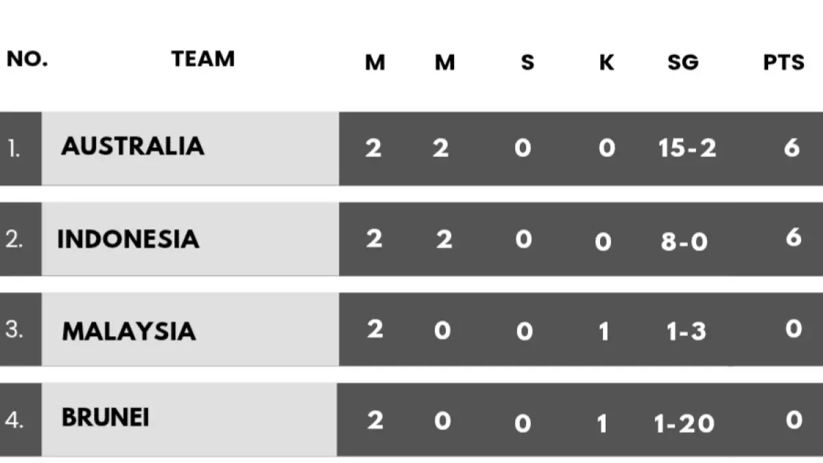 Indonesia di urutan 2 klasemen sementara.