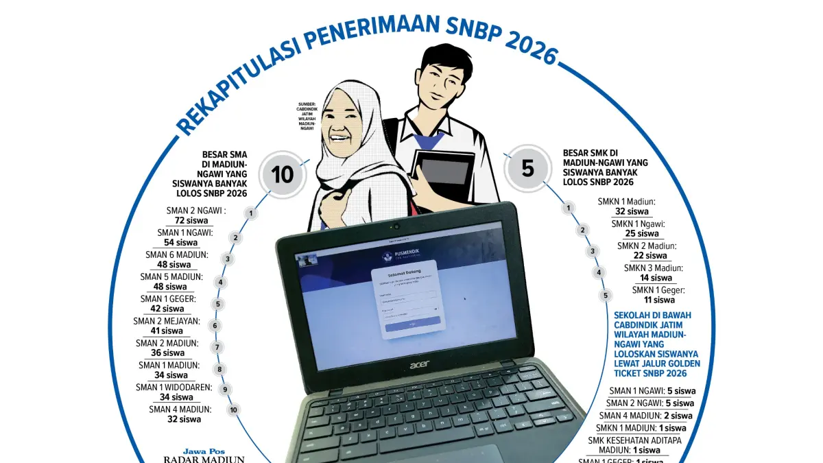 ILUSTRASI: Capaian SNBP di wilayah Madiun meningkat menjadi 931 siswa, didorong strategi pendampingan dan pemilihan jurusan yang lebih rasional.