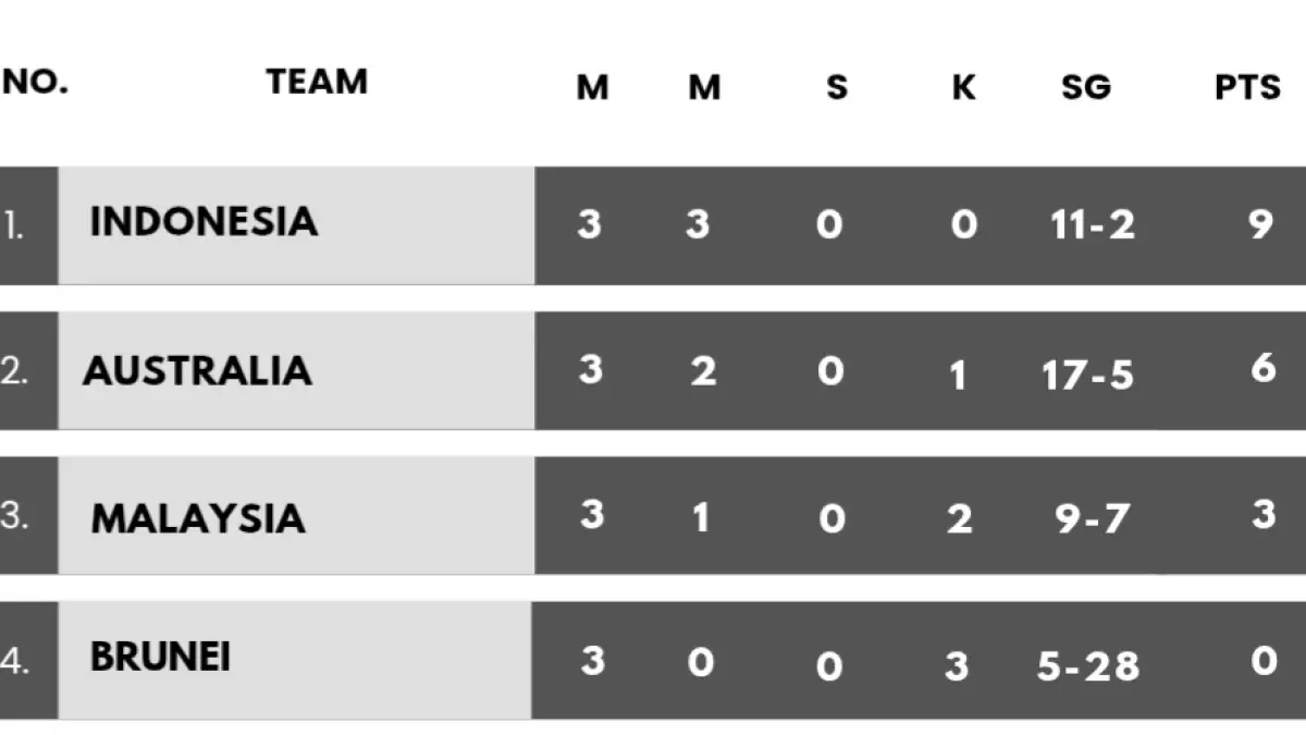 Indonesia finis juara grup B.