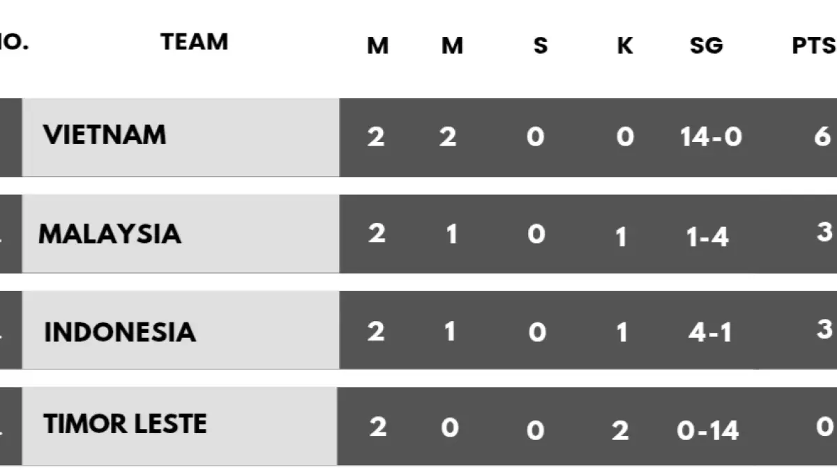 Indonesia urutan 3 klasemen.
