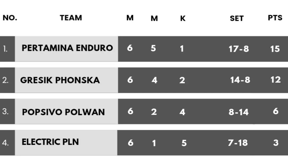 Klasemen akhir final four putri.